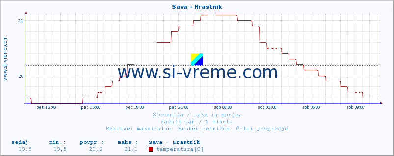 POVPREČJE :: Sava - Hrastnik :: temperatura | pretok | višina :: zadnji dan / 5 minut.