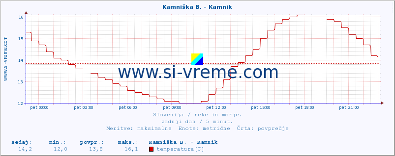 POVPREČJE :: Kamniška B. - Kamnik :: temperatura | pretok | višina :: zadnji dan / 5 minut.