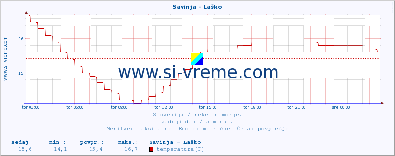 POVPREČJE :: Savinja - Laško :: temperatura | pretok | višina :: zadnji dan / 5 minut.