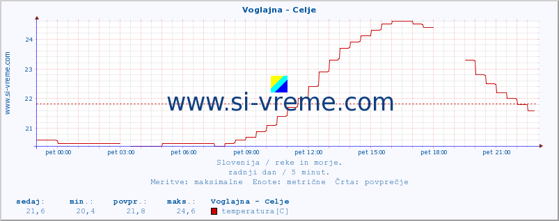 POVPREČJE :: Voglajna - Celje :: temperatura | pretok | višina :: zadnji dan / 5 minut.