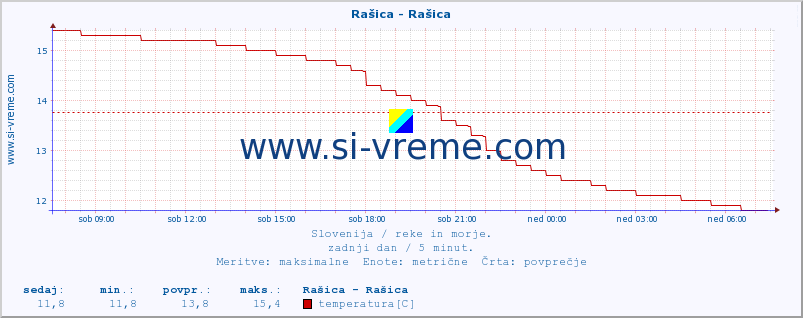 POVPREČJE :: Rašica - Rašica :: temperatura | pretok | višina :: zadnji dan / 5 minut.