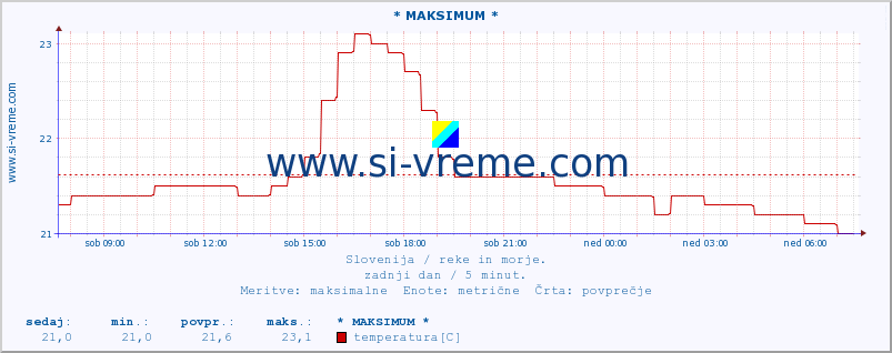 POVPREČJE :: * MAKSIMUM * :: temperatura | pretok | višina :: zadnji dan / 5 minut.