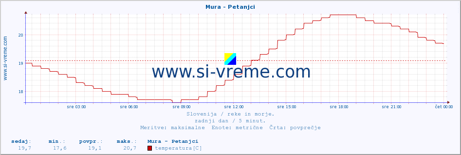 POVPREČJE :: Mura - Petanjci :: temperatura | pretok | višina :: zadnji dan / 5 minut.