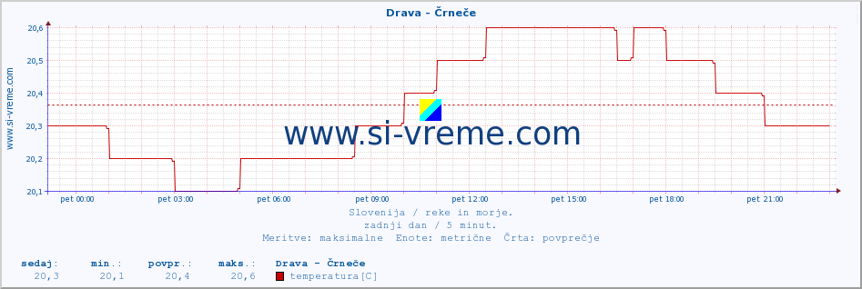 POVPREČJE :: Drava - Črneče :: temperatura | pretok | višina :: zadnji dan / 5 minut.