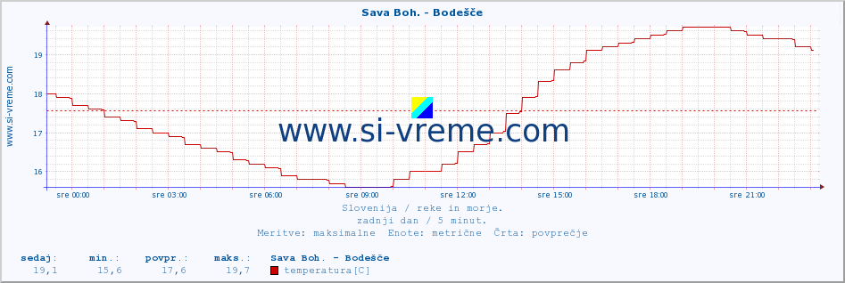 POVPREČJE :: Sava Boh. - Bodešče :: temperatura | pretok | višina :: zadnji dan / 5 minut.