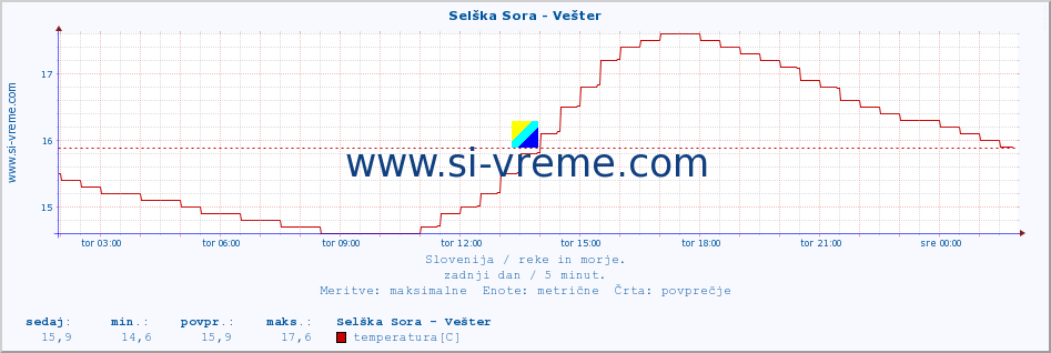 POVPREČJE :: Selška Sora - Vešter :: temperatura | pretok | višina :: zadnji dan / 5 minut.