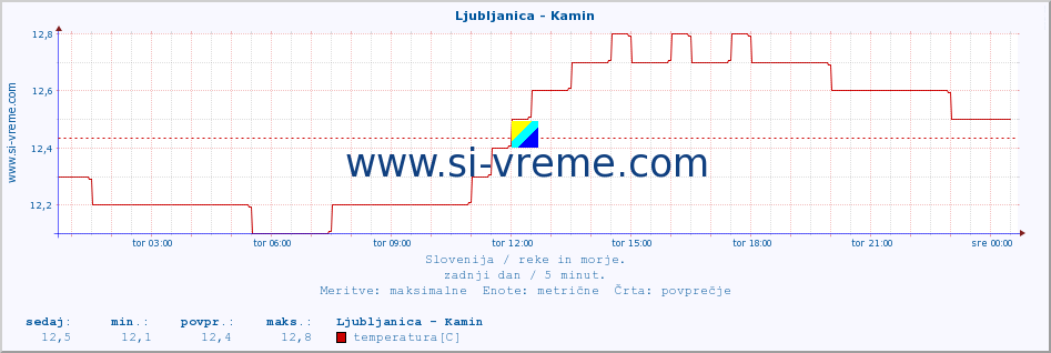 POVPREČJE :: Ljubljanica - Kamin :: temperatura | pretok | višina :: zadnji dan / 5 minut.