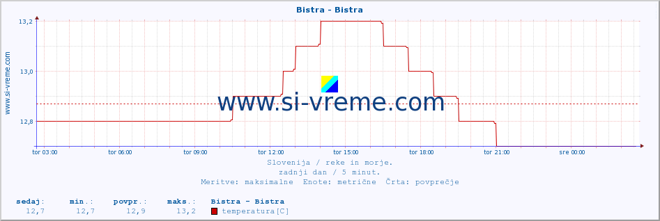 POVPREČJE :: Bistra - Bistra :: temperatura | pretok | višina :: zadnji dan / 5 minut.