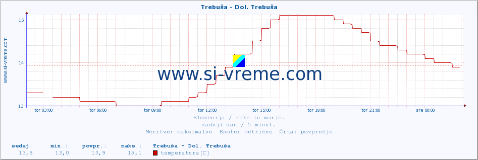 POVPREČJE :: Trebuša - Dol. Trebuša :: temperatura | pretok | višina :: zadnji dan / 5 minut.