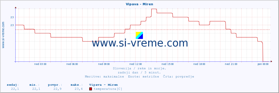 POVPREČJE :: Vipava - Miren :: temperatura | pretok | višina :: zadnji dan / 5 minut.