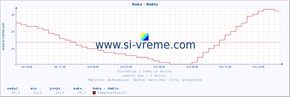 POVPREČJE :: Reka - Neblo :: temperatura | pretok | višina :: zadnji dan / 5 minut.