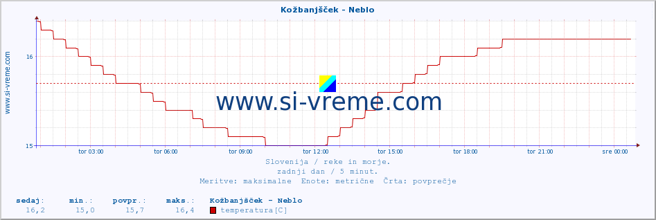 POVPREČJE :: Kožbanjšček - Neblo :: temperatura | pretok | višina :: zadnji dan / 5 minut.