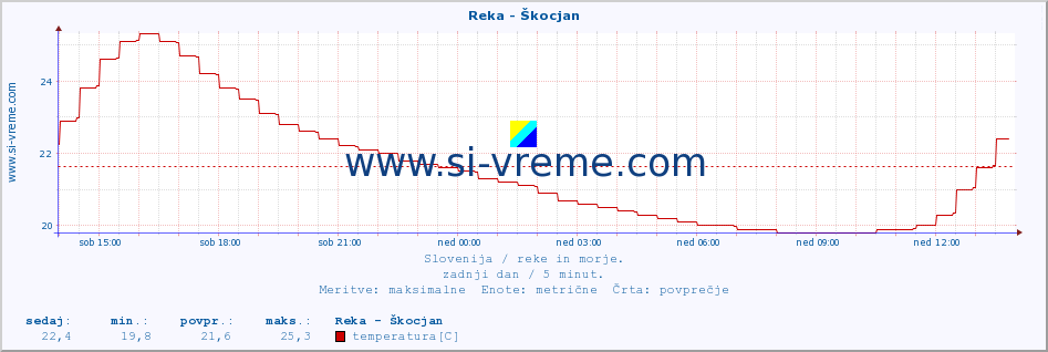 POVPREČJE :: Reka - Škocjan :: temperatura | pretok | višina :: zadnji dan / 5 minut.