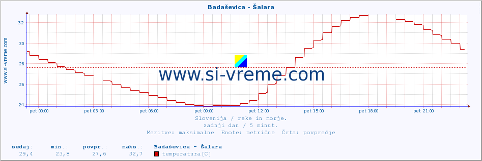 POVPREČJE :: Badaševica - Šalara :: temperatura | pretok | višina :: zadnji dan / 5 minut.