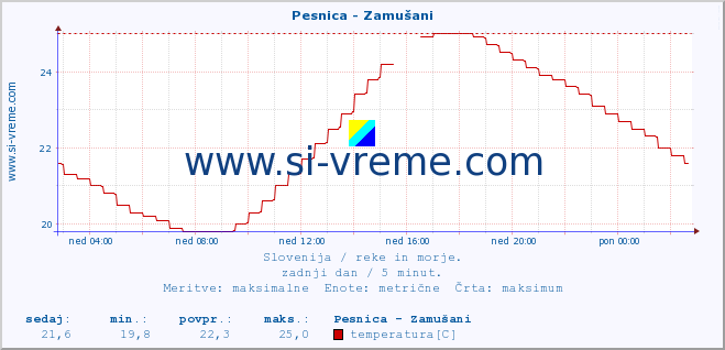 POVPREČJE :: Pesnica - Zamušani :: temperatura | pretok | višina :: zadnji dan / 5 minut.