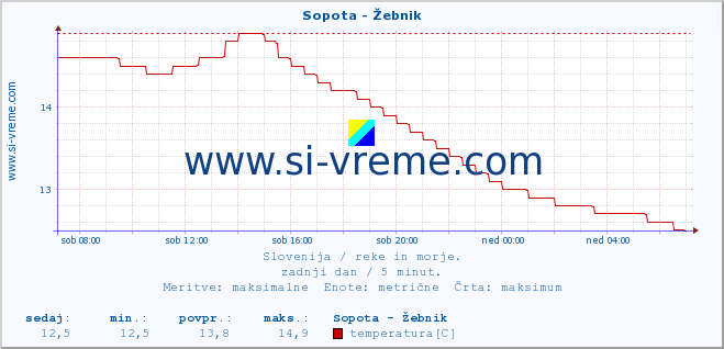 POVPREČJE :: Sopota - Žebnik :: temperatura | pretok | višina :: zadnji dan / 5 minut.