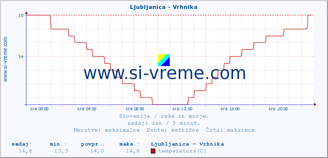 POVPREČJE :: Ljubljanica - Vrhnika :: temperatura | pretok | višina :: zadnji dan / 5 minut.