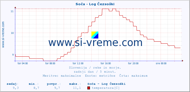 POVPREČJE :: Soča - Log Čezsoški :: temperatura | pretok | višina :: zadnji dan / 5 minut.