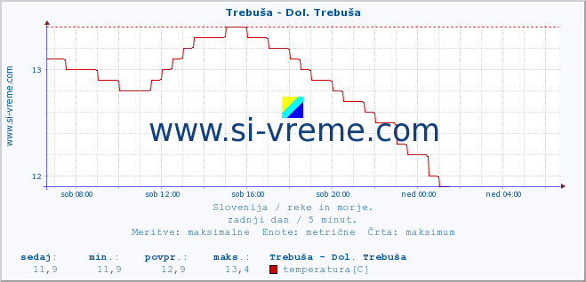 POVPREČJE :: Trebuša - Dol. Trebuša :: temperatura | pretok | višina :: zadnji dan / 5 minut.