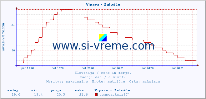 POVPREČJE :: Vipava - Zalošče :: temperatura | pretok | višina :: zadnji dan / 5 minut.