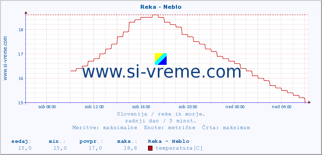 POVPREČJE :: Reka - Neblo :: temperatura | pretok | višina :: zadnji dan / 5 minut.