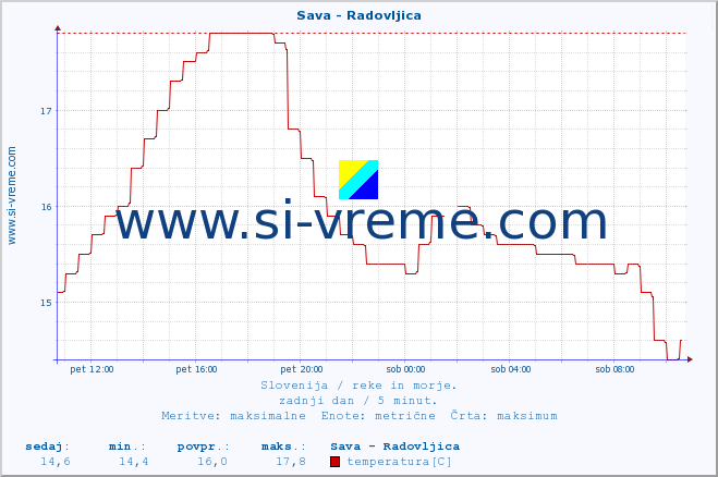 POVPREČJE :: Sava - Radovljica :: temperatura | pretok | višina :: zadnji dan / 5 minut.