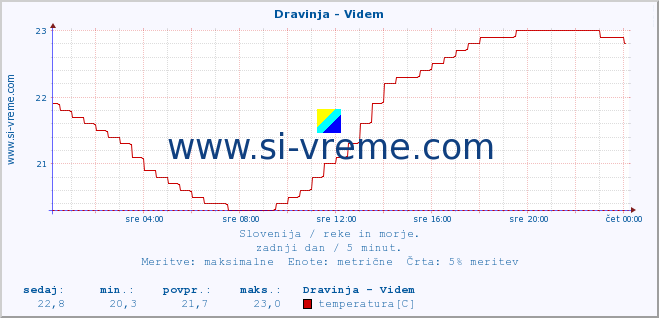 POVPREČJE :: Dravinja - Videm :: temperatura | pretok | višina :: zadnji dan / 5 minut.