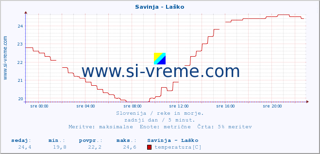 POVPREČJE :: Savinja - Laško :: temperatura | pretok | višina :: zadnji dan / 5 minut.