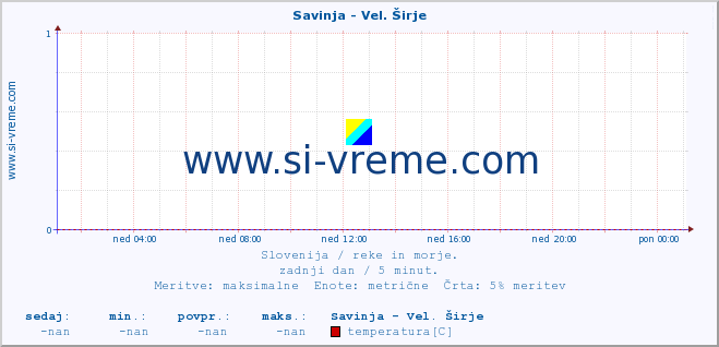 POVPREČJE :: Savinja - Vel. Širje :: temperatura | pretok | višina :: zadnji dan / 5 minut.