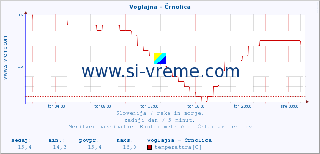 POVPREČJE :: Voglajna - Črnolica :: temperatura | pretok | višina :: zadnji dan / 5 minut.