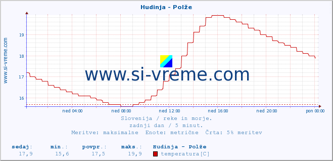 POVPREČJE :: Hudinja - Polže :: temperatura | pretok | višina :: zadnji dan / 5 minut.