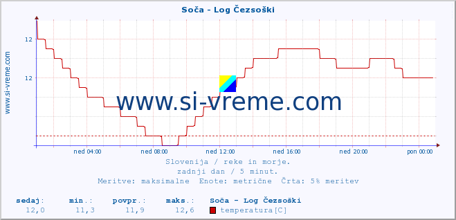 POVPREČJE :: Soča - Log Čezsoški :: temperatura | pretok | višina :: zadnji dan / 5 minut.