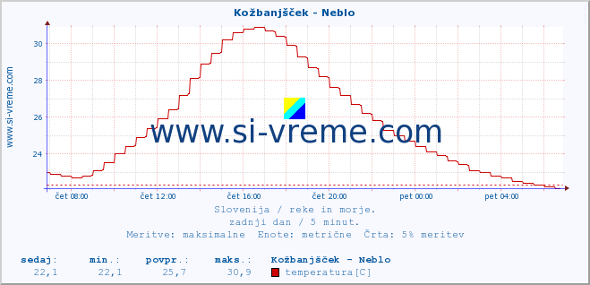 POVPREČJE :: Kožbanjšček - Neblo :: temperatura | pretok | višina :: zadnji dan / 5 minut.