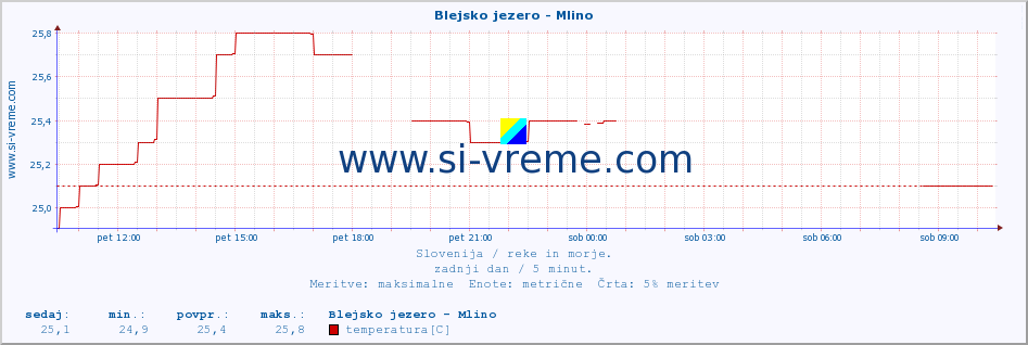 POVPREČJE :: Blejsko jezero - Mlino :: temperatura | pretok | višina :: zadnji dan / 5 minut.