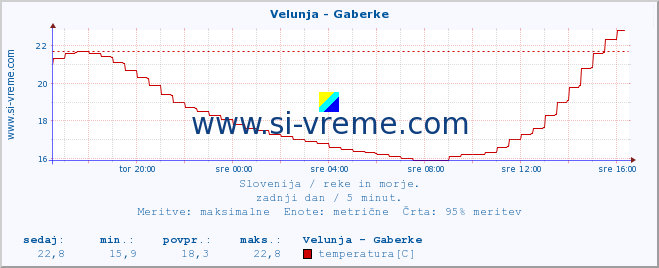 POVPREČJE :: Velunja - Gaberke :: temperatura | pretok | višina :: zadnji dan / 5 minut.