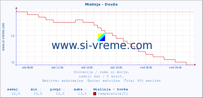 POVPREČJE :: Mislinja - Dovže :: temperatura | pretok | višina :: zadnji dan / 5 minut.