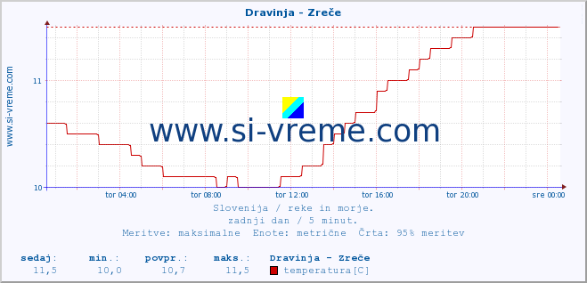 POVPREČJE :: Dravinja - Zreče :: temperatura | pretok | višina :: zadnji dan / 5 minut.