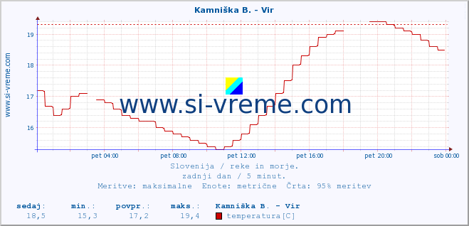 POVPREČJE :: Kamniška B. - Vir :: temperatura | pretok | višina :: zadnji dan / 5 minut.