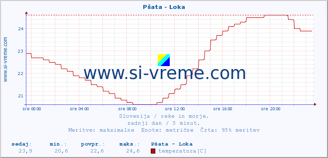 POVPREČJE :: Pšata - Loka :: temperatura | pretok | višina :: zadnji dan / 5 minut.