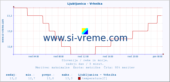 POVPREČJE :: Ljubljanica - Vrhnika :: temperatura | pretok | višina :: zadnji dan / 5 minut.