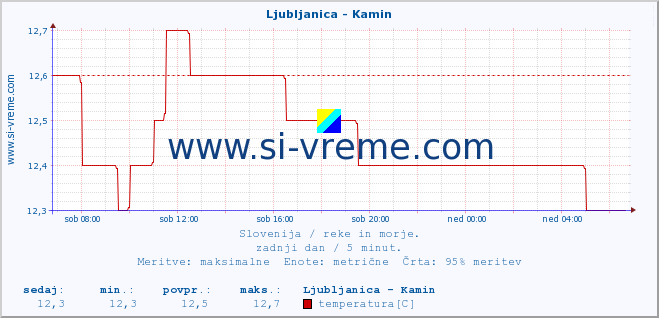 POVPREČJE :: Ljubljanica - Kamin :: temperatura | pretok | višina :: zadnji dan / 5 minut.