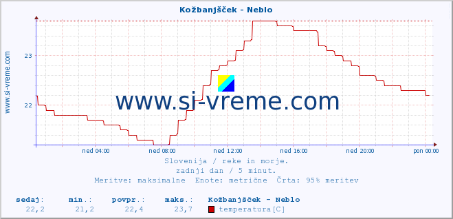 POVPREČJE :: Kožbanjšček - Neblo :: temperatura | pretok | višina :: zadnji dan / 5 minut.