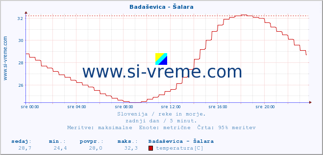 POVPREČJE :: Badaševica - Šalara :: temperatura | pretok | višina :: zadnji dan / 5 minut.