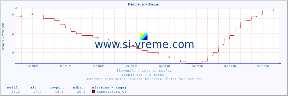 POVPREČJE :: Bistrica - Zagaj :: temperatura | pretok | višina :: zadnji dan / 5 minut.