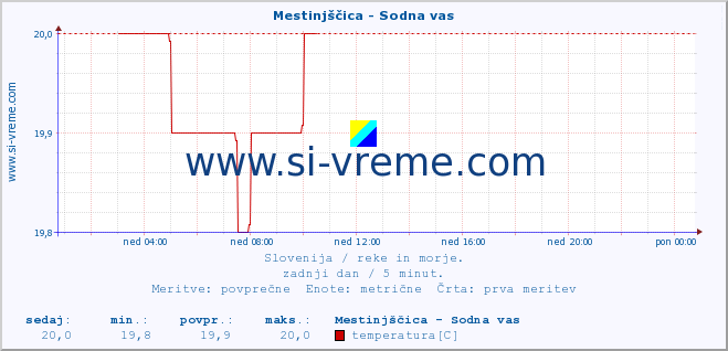 Slovenija : reke in morje. :: Mestinjščica - Sodna vas :: temperatura | pretok | višina :: zadnji dan / 5 minut.