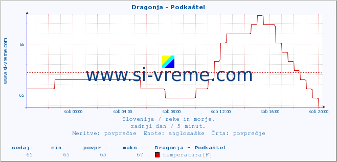 Slovenija : reke in morje. :: Dragonja - Podkaštel :: temperatura | pretok | višina :: zadnji dan / 5 minut.