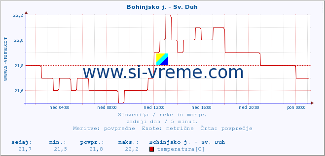 POVPREČJE :: Bohinjsko j. - Sv. Duh :: temperatura | pretok | višina :: zadnji dan / 5 minut.