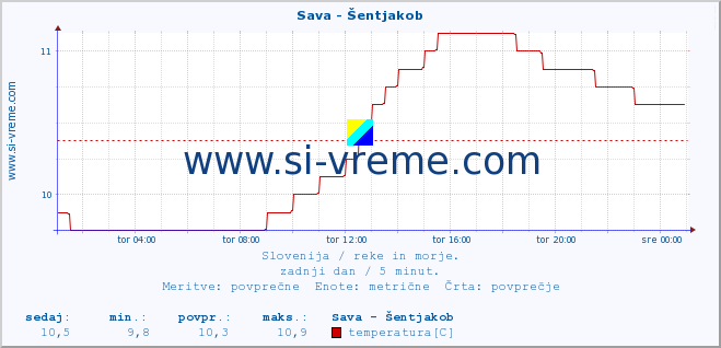 Slovenija : reke in morje. :: Sava - Šentjakob :: temperatura | pretok | višina :: zadnji dan / 5 minut.