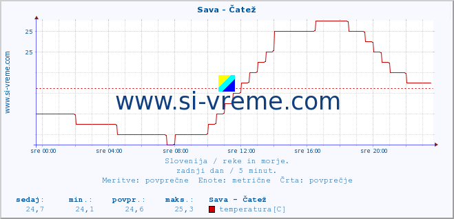 POVPREČJE :: Sava - Čatež :: temperatura | pretok | višina :: zadnji dan / 5 minut.