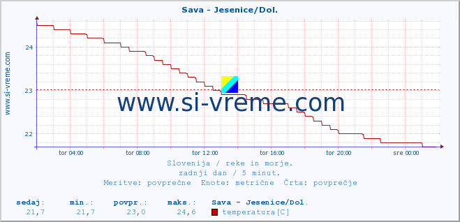 POVPREČJE :: Sava - Jesenice/Dol. :: temperatura | pretok | višina :: zadnji dan / 5 minut.